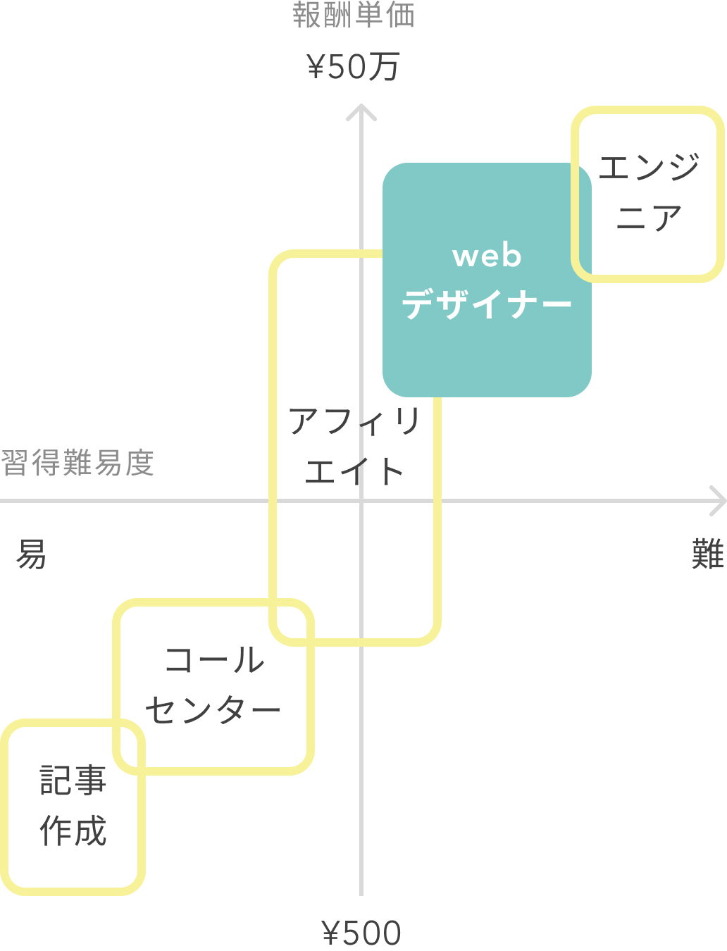 画像:報酬単価と習得難易度の表